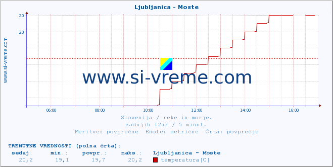 POVPREČJE :: Ljubljanica - Moste :: temperatura | pretok | višina :: zadnji dan / 5 minut.