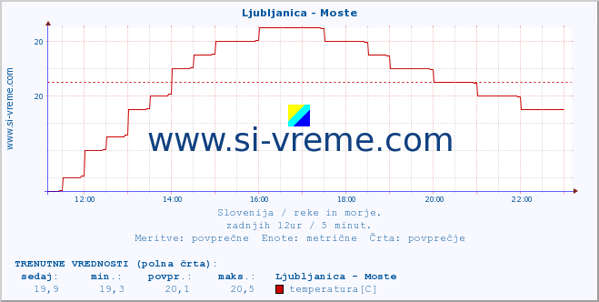 POVPREČJE :: Ljubljanica - Moste :: temperatura | pretok | višina :: zadnji dan / 5 minut.