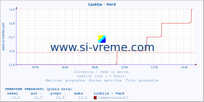 POVPREČJE :: Ljubija - Verd :: temperatura | pretok | višina :: zadnji dan / 5 minut.