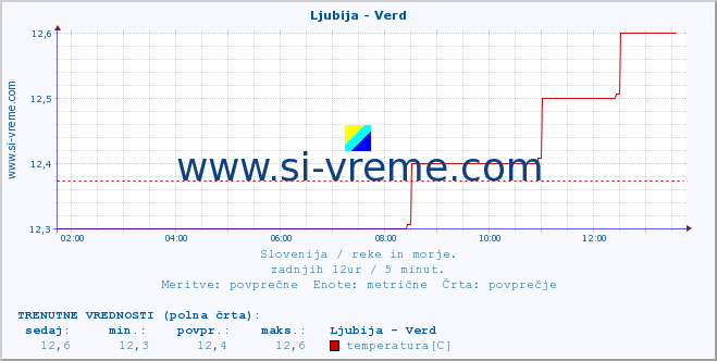 POVPREČJE :: Ljubija - Verd :: temperatura | pretok | višina :: zadnji dan / 5 minut.