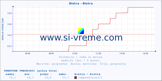 POVPREČJE :: Bistra - Bistra :: temperatura | pretok | višina :: zadnji dan / 5 minut.