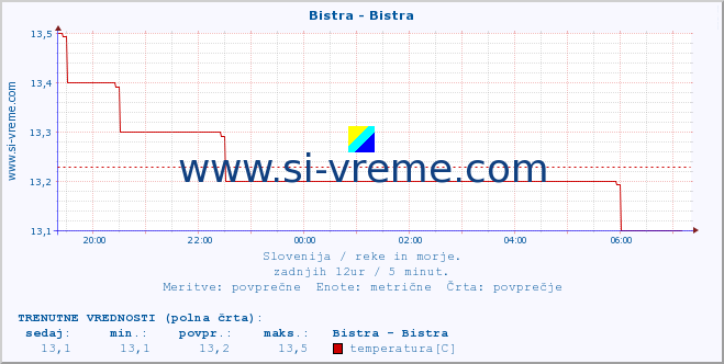 POVPREČJE :: Bistra - Bistra :: temperatura | pretok | višina :: zadnji dan / 5 minut.