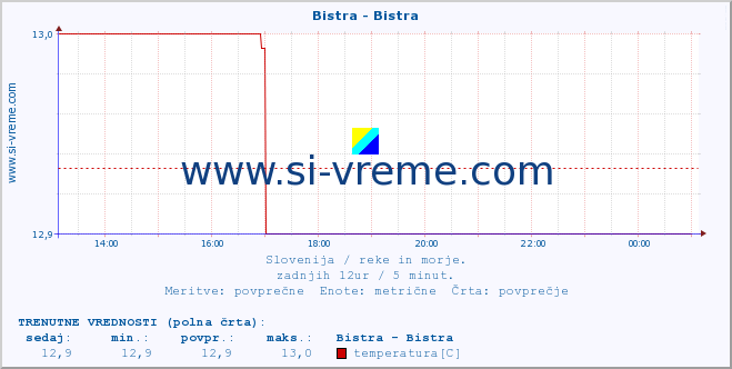 POVPREČJE :: Bistra - Bistra :: temperatura | pretok | višina :: zadnji dan / 5 minut.