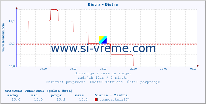 POVPREČJE :: Bistra - Bistra :: temperatura | pretok | višina :: zadnji dan / 5 minut.