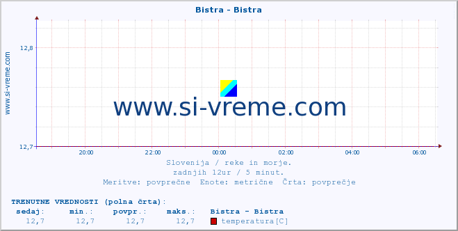 POVPREČJE :: Bistra - Bistra :: temperatura | pretok | višina :: zadnji dan / 5 minut.