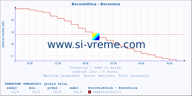 POVPREČJE :: Borovniščica - Borovnica :: temperatura | pretok | višina :: zadnji dan / 5 minut.