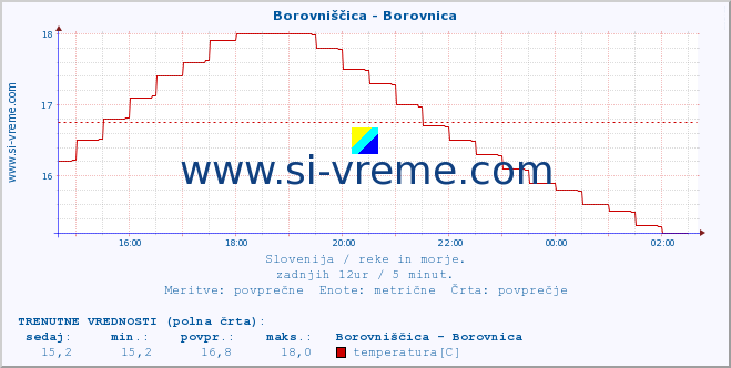 POVPREČJE :: Borovniščica - Borovnica :: temperatura | pretok | višina :: zadnji dan / 5 minut.