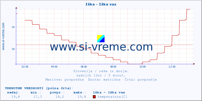 POVPREČJE :: Iška - Iška vas :: temperatura | pretok | višina :: zadnji dan / 5 minut.