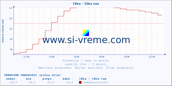 POVPREČJE :: Iška - Iška vas :: temperatura | pretok | višina :: zadnji dan / 5 minut.