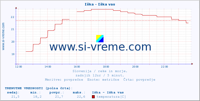 POVPREČJE :: Iška - Iška vas :: temperatura | pretok | višina :: zadnji dan / 5 minut.