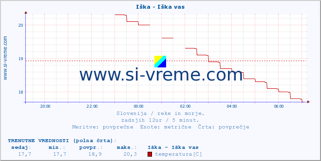 POVPREČJE :: Iška - Iška vas :: temperatura | pretok | višina :: zadnji dan / 5 minut.