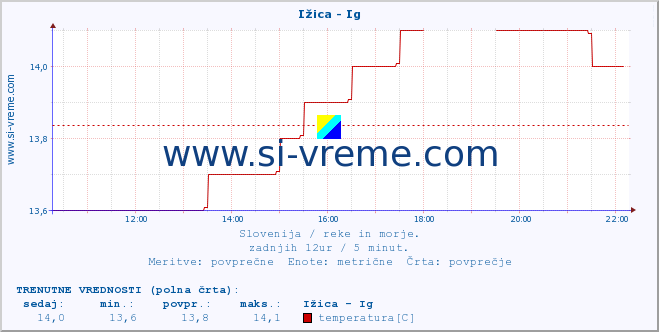 POVPREČJE :: Ižica - Ig :: temperatura | pretok | višina :: zadnji dan / 5 minut.