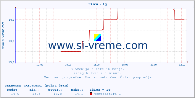 POVPREČJE :: Ižica - Ig :: temperatura | pretok | višina :: zadnji dan / 5 minut.