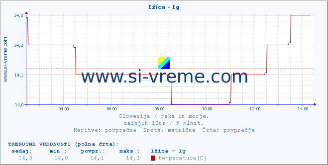 POVPREČJE :: Ižica - Ig :: temperatura | pretok | višina :: zadnji dan / 5 minut.