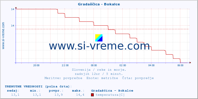 POVPREČJE :: Gradaščica - Bokalce :: temperatura | pretok | višina :: zadnji dan / 5 minut.