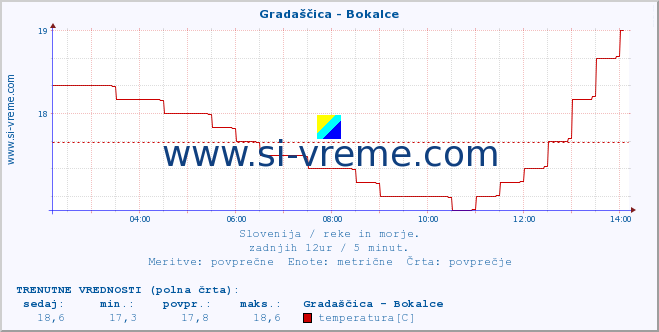 POVPREČJE :: Gradaščica - Bokalce :: temperatura | pretok | višina :: zadnji dan / 5 minut.