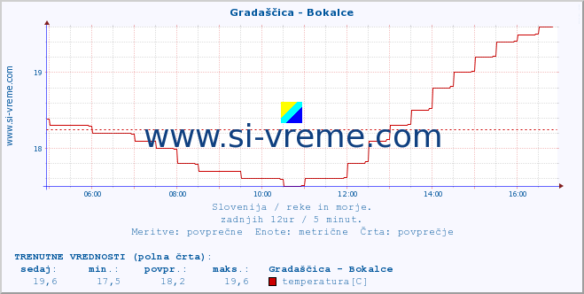 POVPREČJE :: Gradaščica - Bokalce :: temperatura | pretok | višina :: zadnji dan / 5 minut.