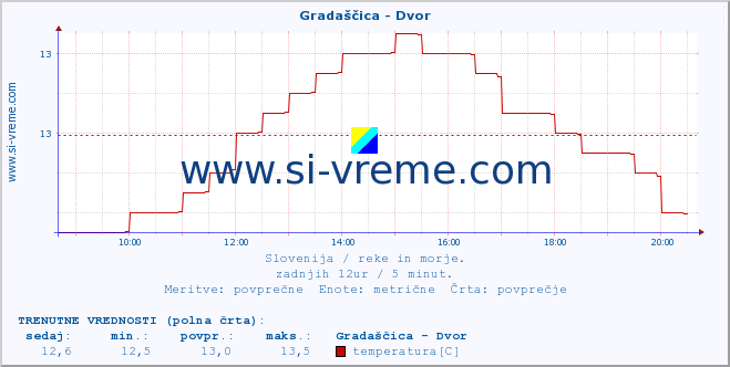 POVPREČJE :: Gradaščica - Dvor :: temperatura | pretok | višina :: zadnji dan / 5 minut.