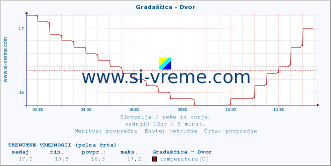 POVPREČJE :: Gradaščica - Dvor :: temperatura | pretok | višina :: zadnji dan / 5 minut.