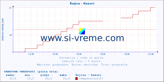 POVPREČJE :: Šujica - Razori :: temperatura | pretok | višina :: zadnji dan / 5 minut.