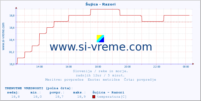 POVPREČJE :: Šujica - Razori :: temperatura | pretok | višina :: zadnji dan / 5 minut.