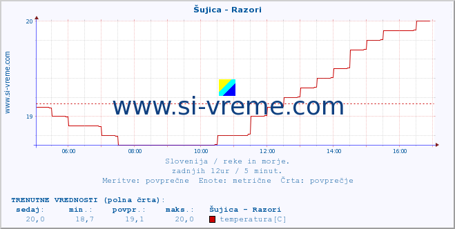 POVPREČJE :: Šujica - Razori :: temperatura | pretok | višina :: zadnji dan / 5 minut.