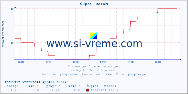 POVPREČJE :: Šujica - Razori :: temperatura | pretok | višina :: zadnji dan / 5 minut.