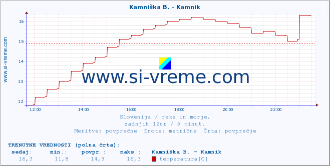 POVPREČJE :: Stržen - Gor. Jezero :: temperatura | pretok | višina :: zadnji dan / 5 minut.