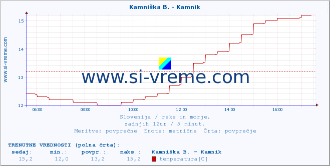 POVPREČJE :: Stržen - Gor. Jezero :: temperatura | pretok | višina :: zadnji dan / 5 minut.