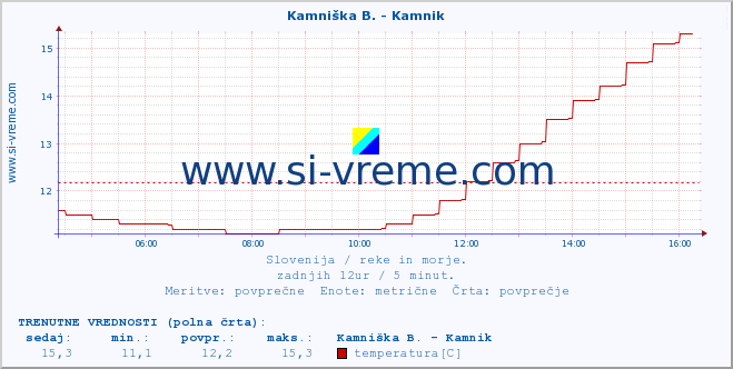 POVPREČJE :: Stržen - Gor. Jezero :: temperatura | pretok | višina :: zadnji dan / 5 minut.