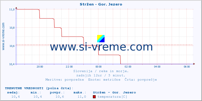 POVPREČJE :: Stržen - Gor. Jezero :: temperatura | pretok | višina :: zadnji dan / 5 minut.