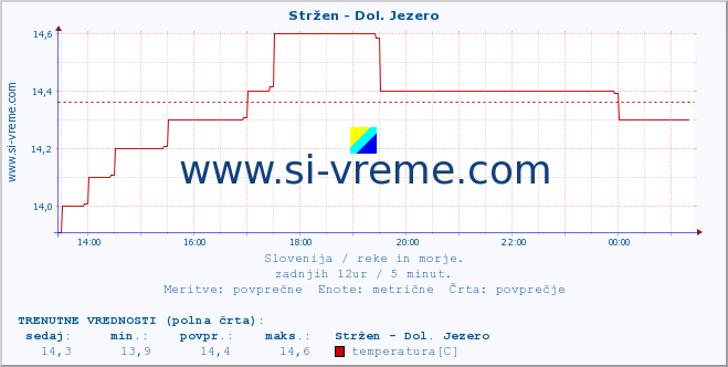 POVPREČJE :: Stržen - Dol. Jezero :: temperatura | pretok | višina :: zadnji dan / 5 minut.