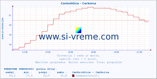 POVPREČJE :: Cerkniščica - Cerknica :: temperatura | pretok | višina :: zadnji dan / 5 minut.