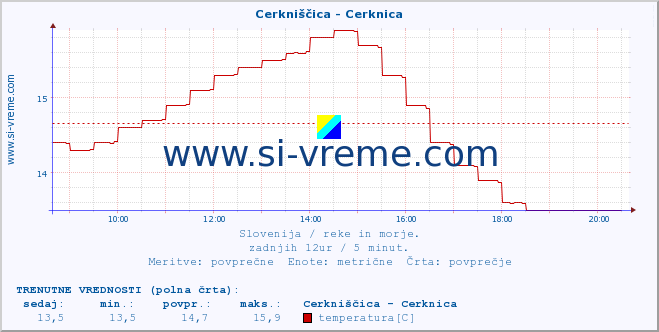 POVPREČJE :: Cerkniščica - Cerknica :: temperatura | pretok | višina :: zadnji dan / 5 minut.