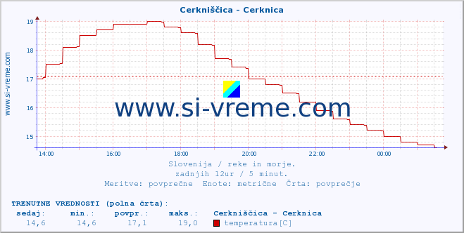 POVPREČJE :: Cerkniščica - Cerknica :: temperatura | pretok | višina :: zadnji dan / 5 minut.