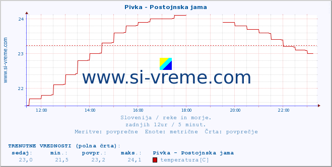 POVPREČJE :: Pivka - Postojnska jama :: temperatura | pretok | višina :: zadnji dan / 5 minut.