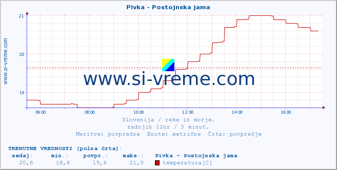 POVPREČJE :: Pivka - Postojnska jama :: temperatura | pretok | višina :: zadnji dan / 5 minut.