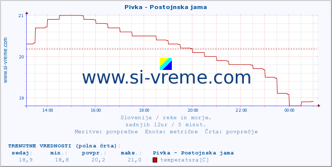 POVPREČJE :: Pivka - Postojnska jama :: temperatura | pretok | višina :: zadnji dan / 5 minut.