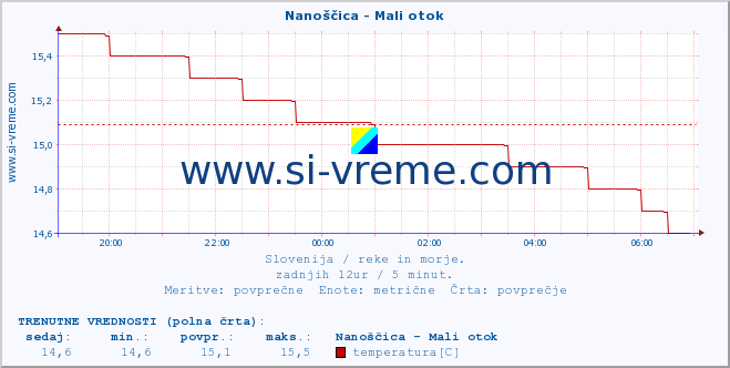 POVPREČJE :: Nanoščica - Mali otok :: temperatura | pretok | višina :: zadnji dan / 5 minut.