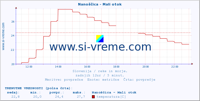 POVPREČJE :: Nanoščica - Mali otok :: temperatura | pretok | višina :: zadnji dan / 5 minut.