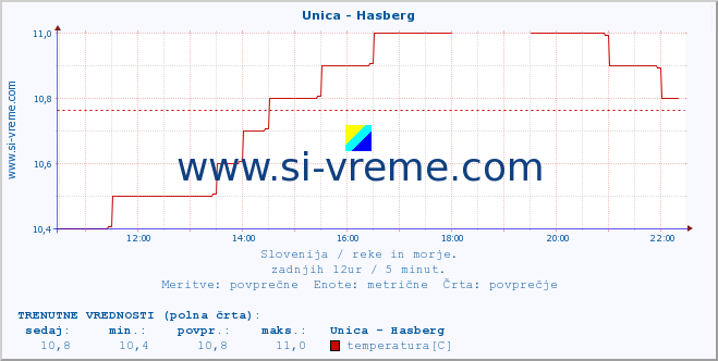 POVPREČJE :: Unica - Hasberg :: temperatura | pretok | višina :: zadnji dan / 5 minut.