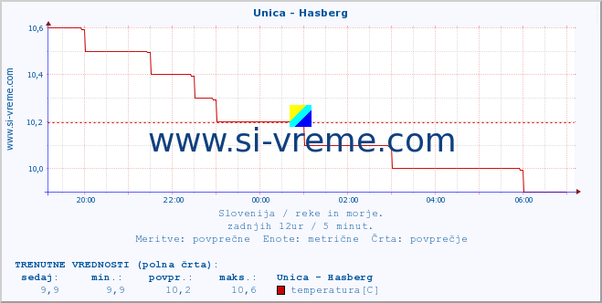 POVPREČJE :: Unica - Hasberg :: temperatura | pretok | višina :: zadnji dan / 5 minut.