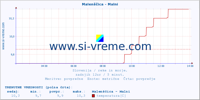 POVPREČJE :: Malenščica - Malni :: temperatura | pretok | višina :: zadnji dan / 5 minut.