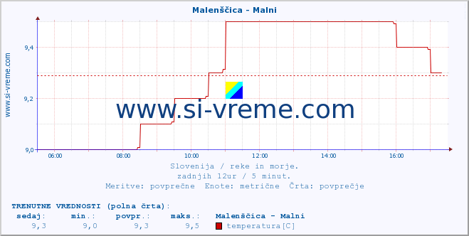 POVPREČJE :: Malenščica - Malni :: temperatura | pretok | višina :: zadnji dan / 5 minut.