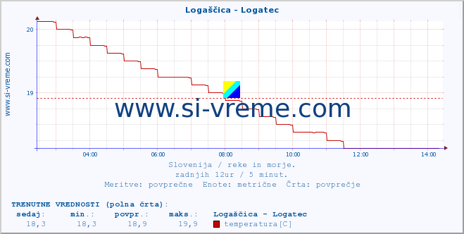 POVPREČJE :: Logaščica - Logatec :: temperatura | pretok | višina :: zadnji dan / 5 minut.