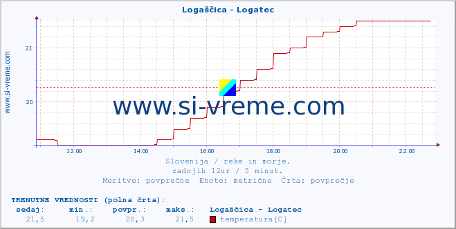 POVPREČJE :: Logaščica - Logatec :: temperatura | pretok | višina :: zadnji dan / 5 minut.