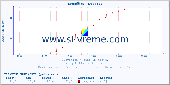 POVPREČJE :: Logaščica - Logatec :: temperatura | pretok | višina :: zadnji dan / 5 minut.