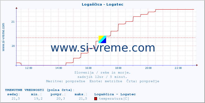 POVPREČJE :: Logaščica - Logatec :: temperatura | pretok | višina :: zadnji dan / 5 minut.