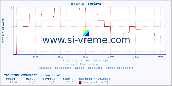 POVPREČJE :: Savinja - Solčava :: temperatura | pretok | višina :: zadnji dan / 5 minut.