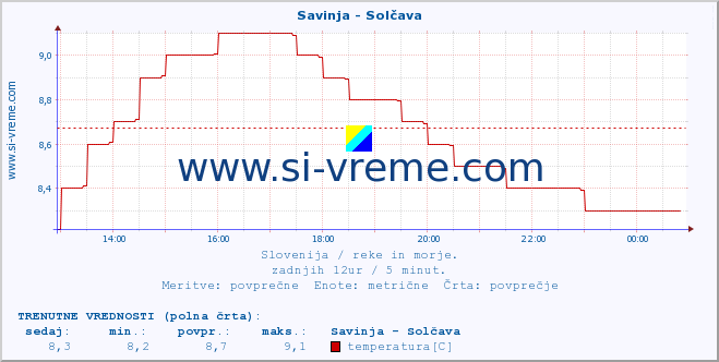 POVPREČJE :: Savinja - Solčava :: temperatura | pretok | višina :: zadnji dan / 5 minut.